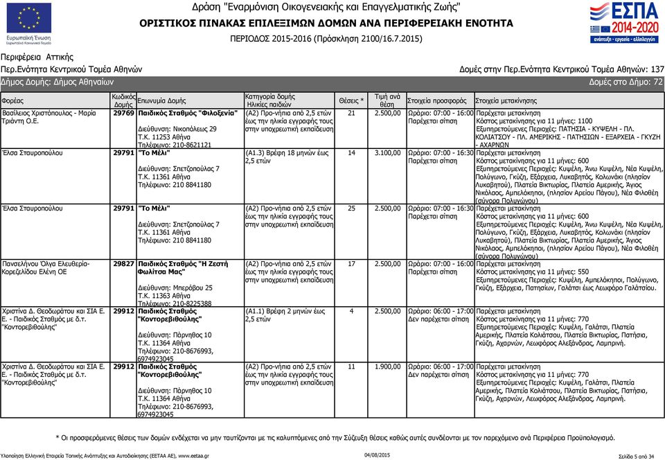 Κ. 11253 Αθήνα Τηλέφωνο: 210-8621121 29791 "Το Μέλι" Διεύθυνση: Σπετζοπούλας 7 Τ.Κ. 11361 Αθήνα Τηλέφωνο: 210 8841180 29791 "Το Μέλι" Διεύθυνση: Σπετζοπούλας 7 Τ.Κ. 11361 Αθήνα Τηλέφωνο: 210 8841180 29827 Παιδικός Σταθμός "Η Ζεστή Φωλίτσα Μας" Διεύθυνση: Μπερόβου 25 Τ.