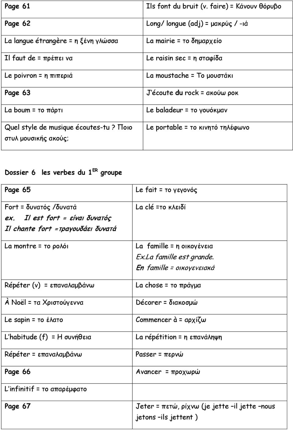 faire) = Κάνουν θόρυβο Long/ longue (adj) = μακρύς / -ιά La mairie = το δημαρχείο Le raisin sec = η σταφίδα La moustache = Το μουστάκι J écoute du rock = ακούω ροκ Le baladeur = το γουόκμαν Le