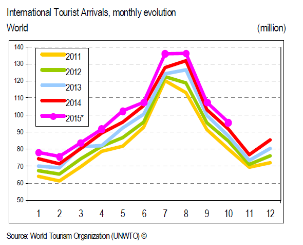 Seasonality