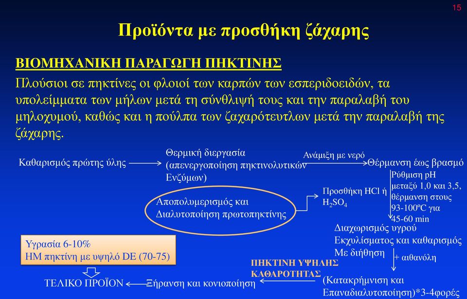 Καθαρισμός πρώτης ύλης Υγρασία 6-10% ΗΜ πηκτίνη με υψηλό DE (70-75) ΤΕΛΙΚΟ ΠΡΟΪΟΝ Θερμική διεργασία Ανάμιξη με νερό (απενεργοποίηση πηκτινολυτικών Θέρμανση έως βρασμό Ενζύμων)