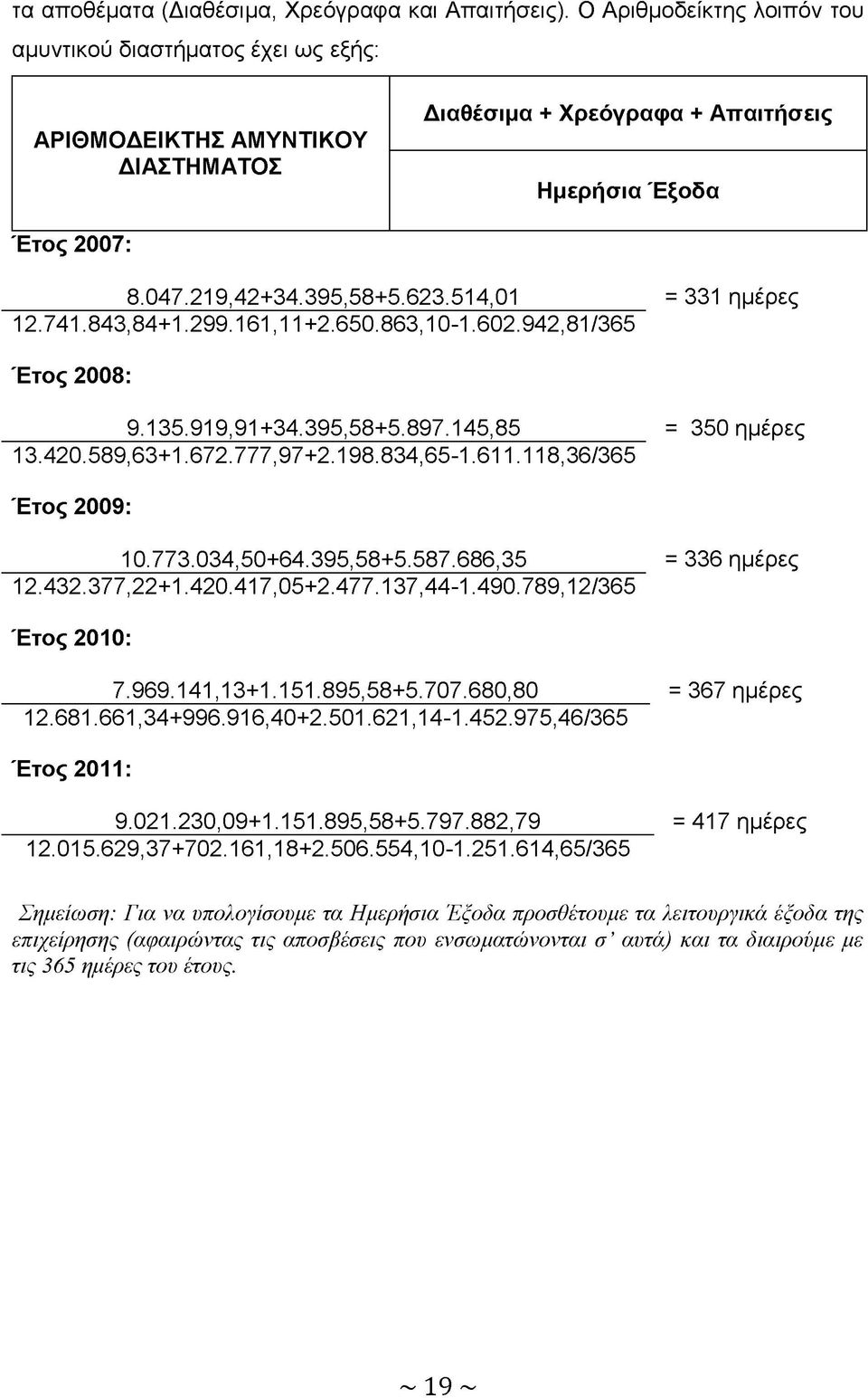 477.137,44-1.490.789,12/365 = 336 ημέρες 7.969.141,13+1.151.895,58+5.707.680,80 12.681.661,34+996.916,40+2.501.621,14-1.452.975,46/365 = 367 ημέρες 9.021.230,09+1.151.895,58+5.797.882,79 12.015.