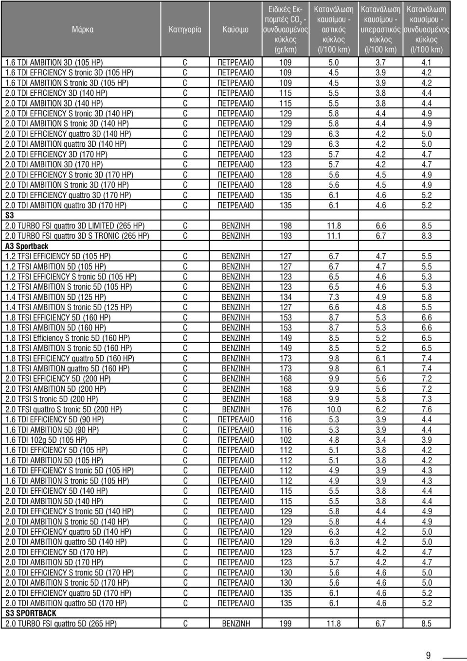 0 TDI AMBITION S tronic 3D (140 HP) C ΠΕΤΡΕΛΑΙΟ 129 5.8 4.4 4.9 2.0 TDI EFFICIENCY quattro 3D (140 HP) C ΠΕΤΡΕΛΑΙΟ 129 6.3 4.2 5.0 2.0 TDI AMBITION quattro 3D (140 HP) C ΠΕΤΡΕΛΑΙΟ 129 6.3 4.2 5.0 2.0 TDI EFFICIENCY 3D (170 HP) C ΠΕΤΡΕΛΑΙΟ 123 5.