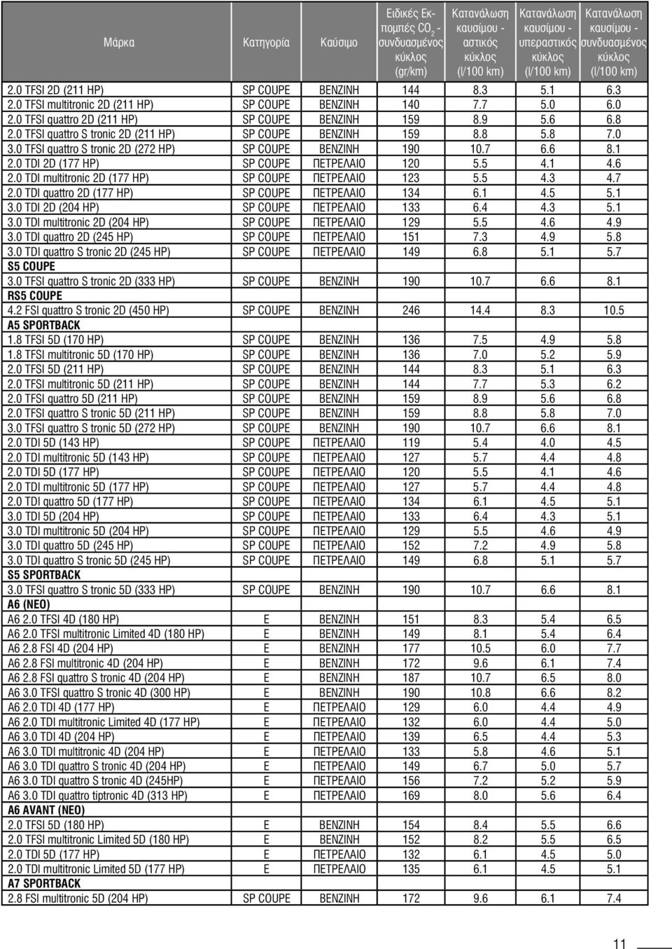 0 TDI multitronic 2D (177 HP) SP COUPE ΠΕΤΡΕΛΑΙΟ 123 5.5 4.3 4.7 2.0 TDI quattro 2D (177 HP) SP COUPE ΠΕΤΡΕΛΑΙΟ 134 6.1 4.5 5.1 3.0 TDI 2D (204 HP) SP COUPE ΠΕΤΡΕΛΑΙΟ 133 6.4 4.3 5.1 3.0 TDI multitronic 2D (204 HP) SP COUPE ΠΕΤΡΕΛΑΙΟ 129 5.