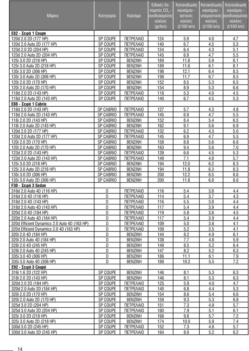 0 2D (306 HP) SP COUPE ΒΕΝΖΙΝΗ 198 12.1 6.4 8.5 135i 3.0 Auto 2D (306 HP) SP COUPE ΒΕΝΖΙΝΗ 198 11.7 6.7 8.5 120i 2.0 2D (170 HP) SP COUPE ΒΕΝΖΙΝΗ 152 8.5 5.3 6.5 120i 2.0 Auto 2D (170 HP) SP COUPE ΒΕΝΖΙΝΗ 154 8.