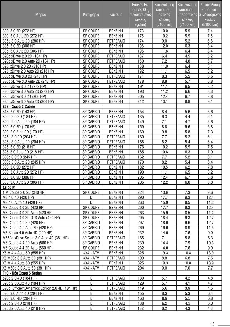 0 Auto 2D (184 HP) SP COUPE ΠΕΤΡΕΛΑΙΟ 150 7.2 4.8 5.7 325i xdrive 2.0 2D (218 HP) SP COUPE ΒΕΝΖΙΝΗ 188 11.0 6.4 8.1 325i xdrive 2.0 Auto 2D (218 HP) SP COUPE ΒΕΝΖΙΝΗ 192 11.1 6.5 8.2 330d xdrive 3.