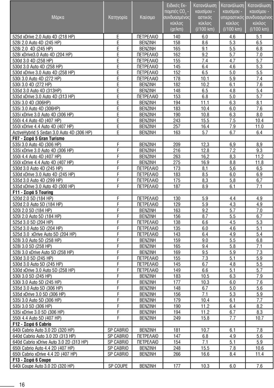 0 Auto 4D (258 HP) E ΠΕΤΡΕΛΑΙΟ 152 6.5 5.0 5.5 530i 3.0 Auto 4D (272 HP) E ΠΕΤΡΕΛΑΙΟ 178 10.1 5.9 7.4 530i 3.0 4D (272 HP) E ΒΕΝΖΙΝΗ 182 10.2 6.1 7.6 535d 3.0 Auto 4D (313HP) E ΒΕΝΖΙΝΗ 148 6.5 4.8 5.