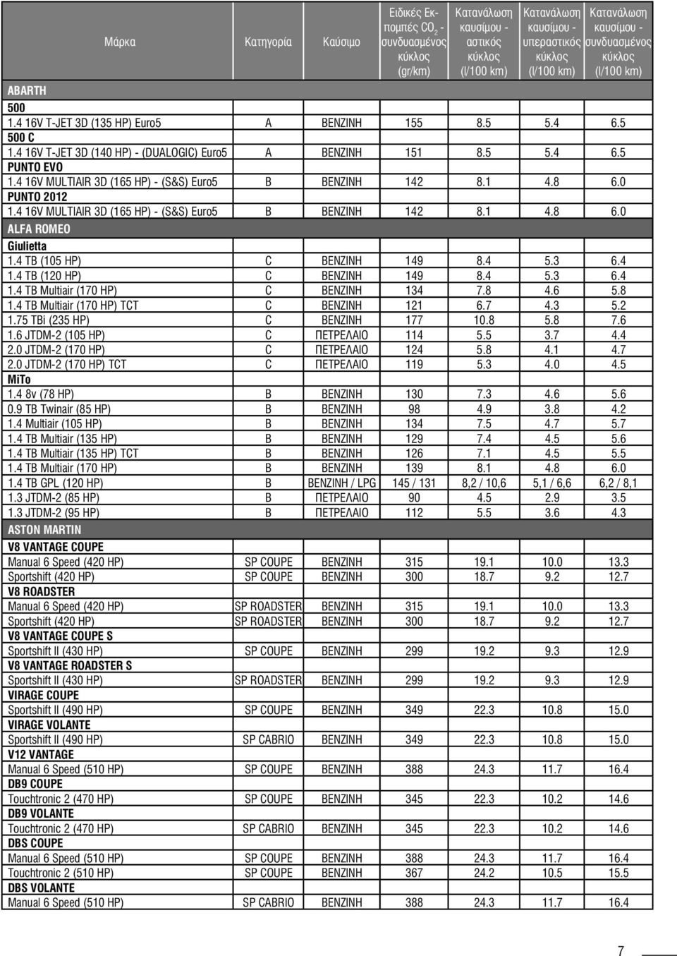 3 6.4 1.4 ΤΒ (120 HP) C ΒΕΝΖΙΝΗ 149 8.4 5.3 6.4 1.4 TΒ Multiair (170 HP) C ΒΕΝΖΙΝΗ 134 7.8 4.6 5.8 1.4 ΤΒ Multiair (170 HP) TCT C ΒΕΝΖΙΝΗ 121 6.7 4.3 5.2 1.75 TBi (235 HP) C ΒΕΝΖΙΝΗ 177 10.8 5.8 7.