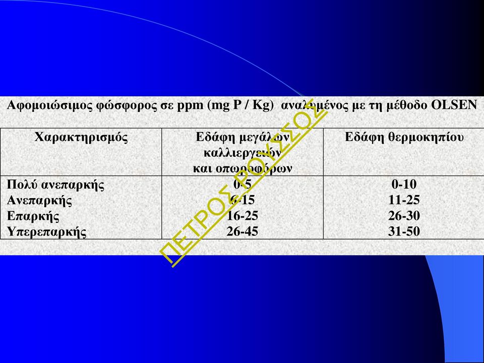 Επαρκής Υπερεπαρκής Εδάφη μεγάλων καλλιεργειών και