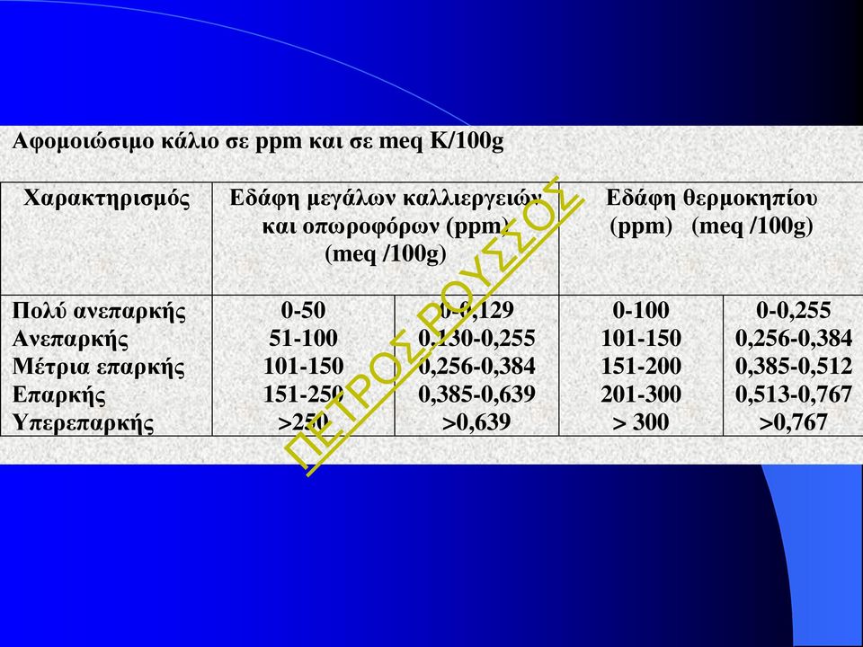 51-100 101-150 151-250 >250 0-0,129 0,130-0,255 0,256-0,384 0,385-0,639 >0,639 Εδάφη