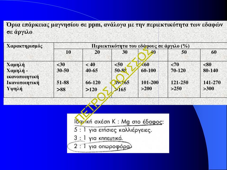 Χαμηλή - ικανοποιητική Ικανοποιητική Υψηλή <30 30-50 51-88 >88 < 40 40-65 66-120 >120