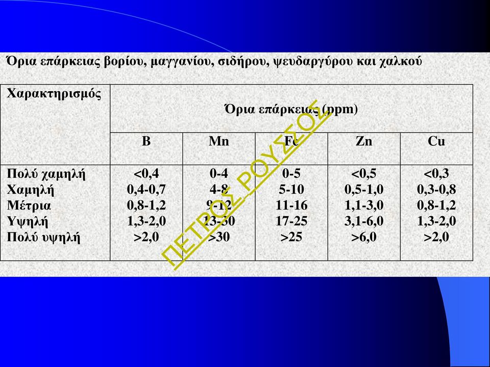 (ppm) B Mn Fe Zn Cu <0,4 0,4-0,7 0,8-1,2 1,3-2,0 >2,0 0-4 4-8 9-12 13-30 >30