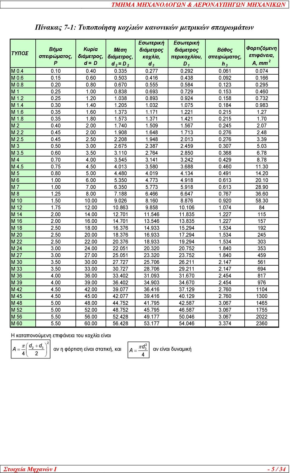 670 0.555 0.584 0.1 0.95 M 1 0.5 1.00 0.88 0.69 0.79 0.15 0.460 M 1. 0.5 1.0 1.08 0.89 0.94 0.158 0.7 M 1.4 0.0 1.40 1.05 1.0 1.075 0.184 0.98 M 1.6 0.5 1.60 1.7 1.171 1.1 0.15 1.7 M 1.8 0.5 1.80 1.