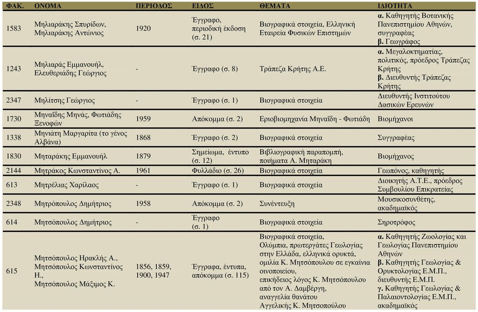 Καθηγητής Βοτανικής Πανεπιστηµίου Αθηνών, συγγραφέας β. Γεωγράφος α. Μεγαλοκτηµατίας, πολιτικός, πρόεδρος Τράπεζας Κρήτης β.