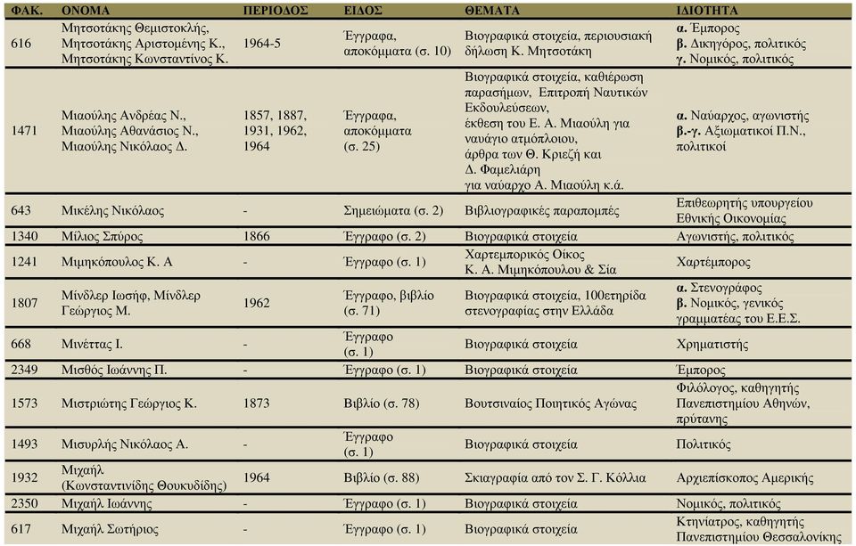 25) Βιογραφικά στοιχεία, καθιέρωση παρασήµων, Επιτροπή Ναυτικών Εκδουλεύσεων, έκθεση του Ε. Α. Μιαούλη για ναυάγιο ατµόπλοιου, άρθρα των Θ. Κριεζή και. Φαµελιάρη για ναύαρχο Α. Μιαούλη κ.ά. α. Ναύαρχος, αγωνιστής β.