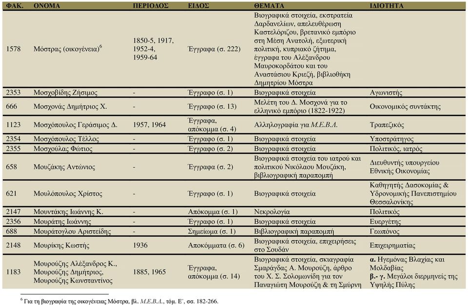 του Αναστάσιου Κριεζή, βιβλιοθήκη ηµητρίου Μόστρα 2353 Μοσχοβίδης Ζήσιµος - Έγγραφο (σ. 1) Βιογραφικά στοιχεία Αγωνιστής 666 Μοσχονάς ηµήτριος Χ. - Έγγραφο (σ. 13) Μελέτη του.