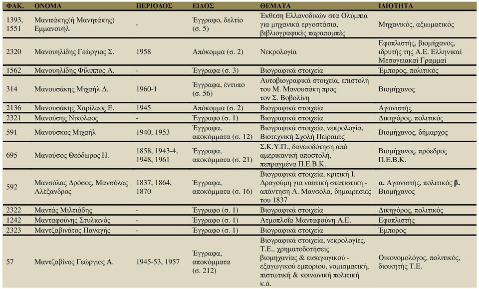 - Έγγραφα (σ. 3) Βιογραφικά στοιχεία Έµπορος, πολιτικός 314 Μανουσάκης Μιχαήλ. 1960-1 έντυπο (σ. 56) Αυτοβιογραφικά στοιχεία, επιστολή του Μ. Μανουσάκη προς τον Σ.