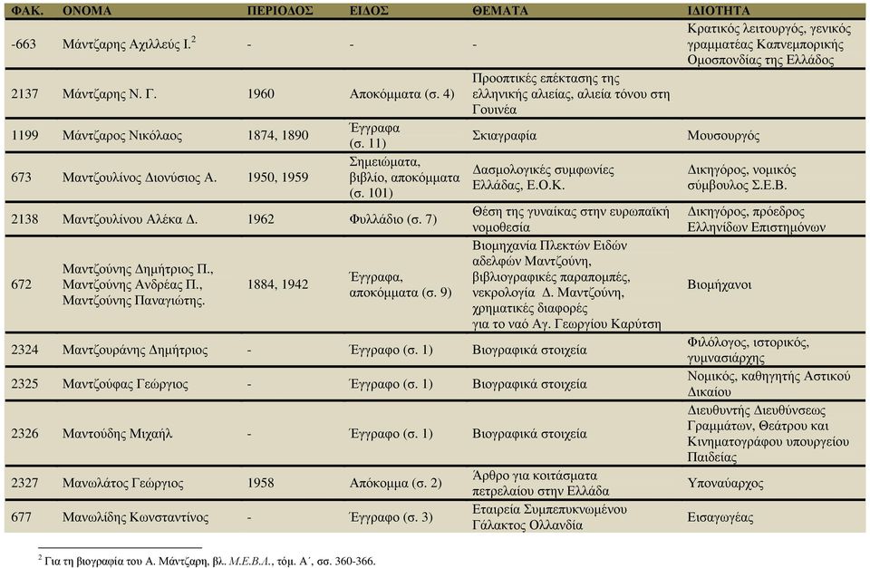 1950, 1959 Σηµειώµατα, ασµολογικές συµφωνίες ικηγόρος, νοµικός βιβλίο, αποκόµµατα Ελλάδας, Ε.Ο.Κ. σύµβουλος Σ.Ε.Β. (σ. 101) 2138 Μαντζουλίνου Αλέκα. 1962 Φυλλάδιο (σ.