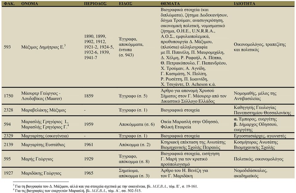 Μαυροµιχάλη, (σ. 943) 1941-7. Χέλµη, Ρ. Ραφαήλ, Α. Πέππα, Θ. Πετρακόπουλο, Γ. Παπανδρέου, Χ. Τρούµαν, Α. Αγνίδη, Γ. Κασιµάτη, Ν. Πολίτη, Ρ. Ρωσέττη, Π. Ιωαννίδη, Χ. Τσιγάντε, D. Acheson κ.ά. 1750 Μάουρερ Γεώργιος - Λουδοβίκος (Maurer) 1859 Έγγραφο (σ.