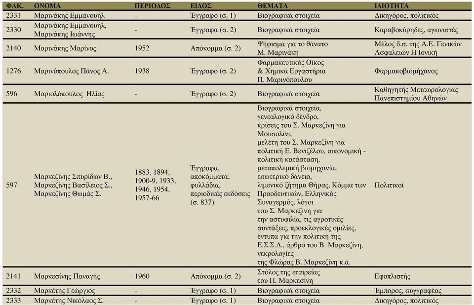 Μαρινάκη Ασφαλειών Η Ιονική Φαρµακευτικός Οίκος 1276 Μαρινόπουλος Πάνος Α. 1938 Έγγραφο (σ. 2) & Χηµικά Εργαστήρια Φαρµακοβιοµήχανος Π. Μαρινόπουλου 596 Μαριολόπουλος Ηλίας - Έγγραφο (σ.