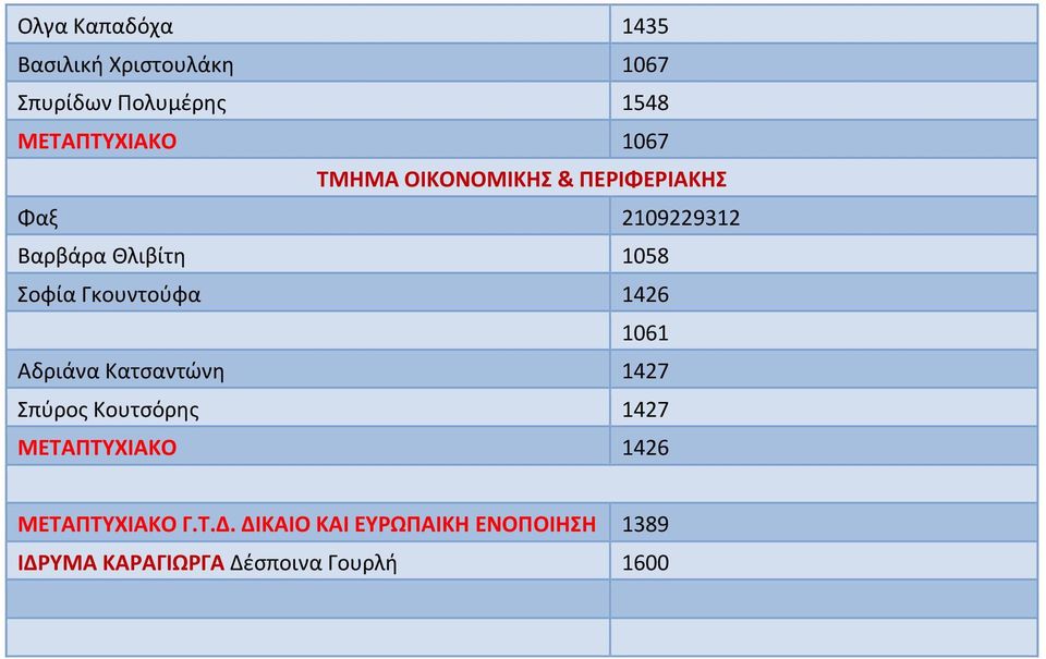 Γκουντούφα 1426 1061 Αδριάνα Κατσαντώνη 1427 Σπύρος Κουτσόρης 1427 ΜΕΤΑΠΤΥΧΙΑΚΟ 1426