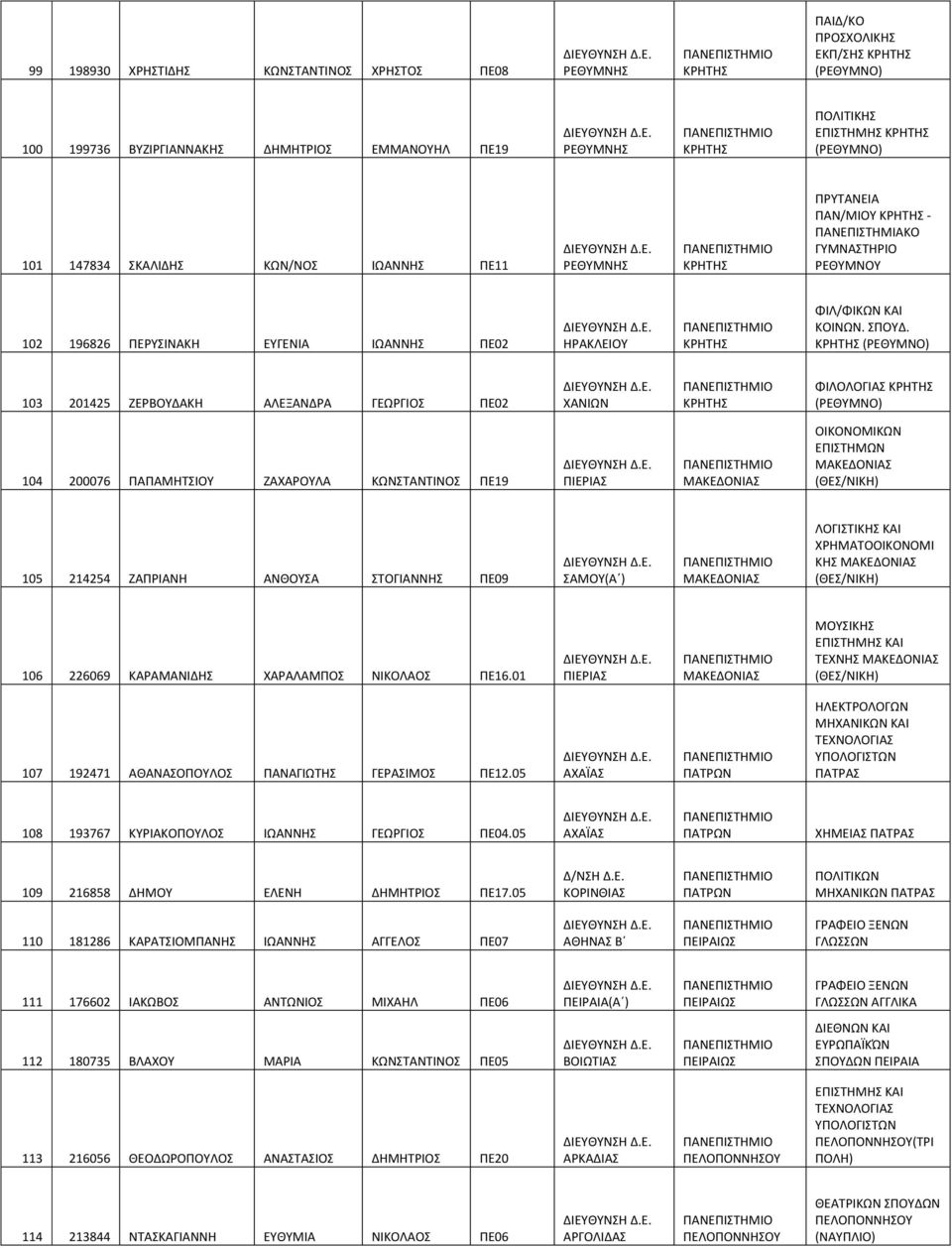 (ΡΕΘΥΜΝΟ) 103 201425 ΖΕΡΒΟΥΔΑΚΗ ΑΛΕΞΑΝΔΡΑ ΓΕΩΡΓΙΟΣ ΠΕ02 ΧΑΝΙΩΝ ΦIΛOΛOΓIAΣ (ΡΕΘΥΜΝΟ) 104 200076 ΠΑΠΑΜΗΤΣΙΟΥ ΖΑΧΑΡΟΥΛΑ ΚΩΝΣΤΑΝΤΙΝΟΣ ΠΕ19 ΠΙΕΡΙΑΣ ΜΑΚΕΔΟΝΙΑΣ OIKONOMIKΩN EΠIΣTHMΩN ΜΑΚΕΔΟΝΙΑΣ (ΘΕΣ/ΝΙΚΗ)