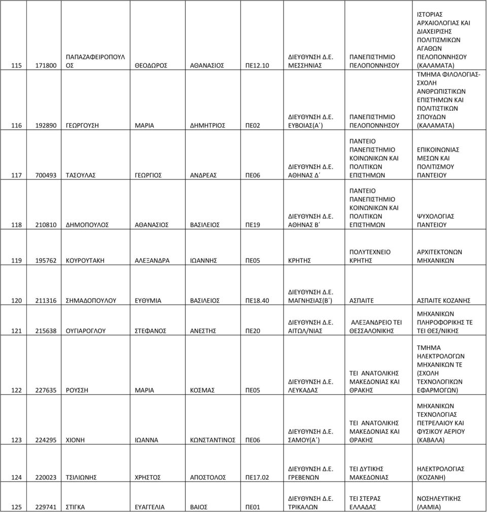 ΣΠΟΥΔΩΝ (ΚΑΛΑΜΑΤΑ) 117 700493 ΤΑΣΟΥΛΑΣ ΓΕΩΡΓΙΟΣ ΑΝΔΡΕΑΣ ΠΕ06 Δ ΠΑΝΤΕΙΟ ΚΟΙΝΩΝΙΚΩΝ ΚΑΙ ΠΟΛΙΤΙΚΩΝ ΕΠΙΣΤΗΜΩΝ EΠIKOINΩNΙΑΣ MEΣΩN ΚΑΙ ΠΟΛΙΤΙΣΜΟΥ ΠΑΝΤΕΙΟΥ 118 210810 ΔΗΜΟΠΟΥΛΟΣ ΑΘΑΝΑΣΙΟΣ ΒΑΣΙΛΕΙΟΣ ΠΕ19 Β