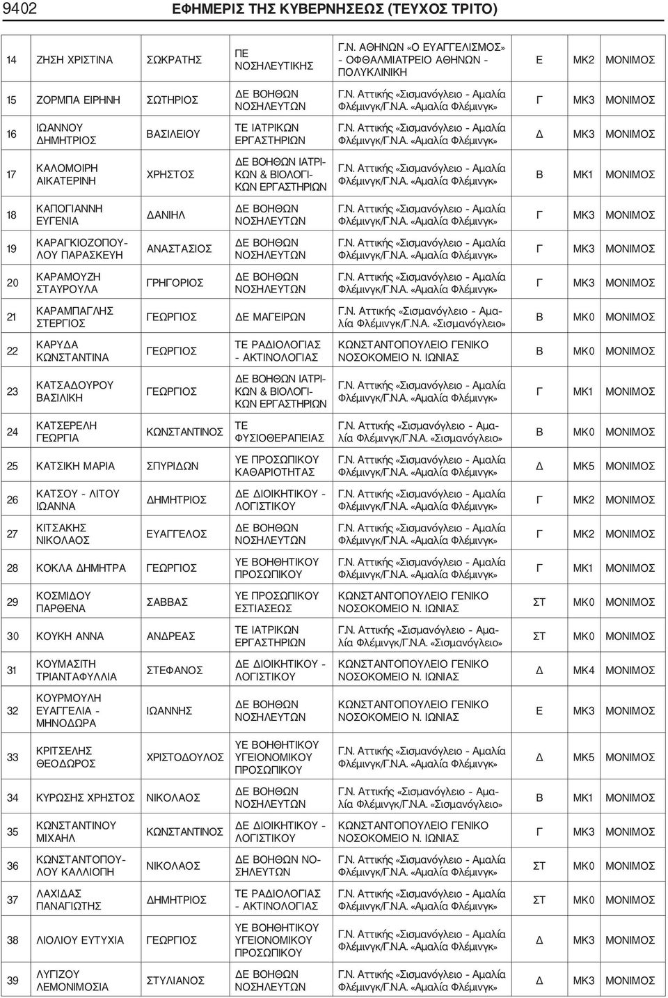 ΓΡΗΓΟΡΙΟΣ Γ ΜΚ3 21 ΚΑΡΑΜΠΑΓΛΗΣ ΣΤΕΡΓΙΟΣ ΔΕ ΜΑΓΕΙΡΩΝ Β ΜΚ0 22 ΚΑΡΥΔΑ ΚΩΝΣΤΑΝΤΙΝΑ ΤΕ ΡΑΔΙΟΛΟΓΙΑΣ ΑΚΤΙΝΟΛΟΓΙΑΣ Β ΜΚ0 23 ΚΑΤΣΑΔΟΥΡΟΥ ΒΑΣΙΛΙΚΗ ΙΑΤΡΙ ΚΩΝ & ΒΙΟΛΟΓΙ ΚΩΝ ΕΡΓΑΣΤΗΡΙΩΝ Γ ΜΚ1 24 ΚΑΤΣΕΡΕΛΗ