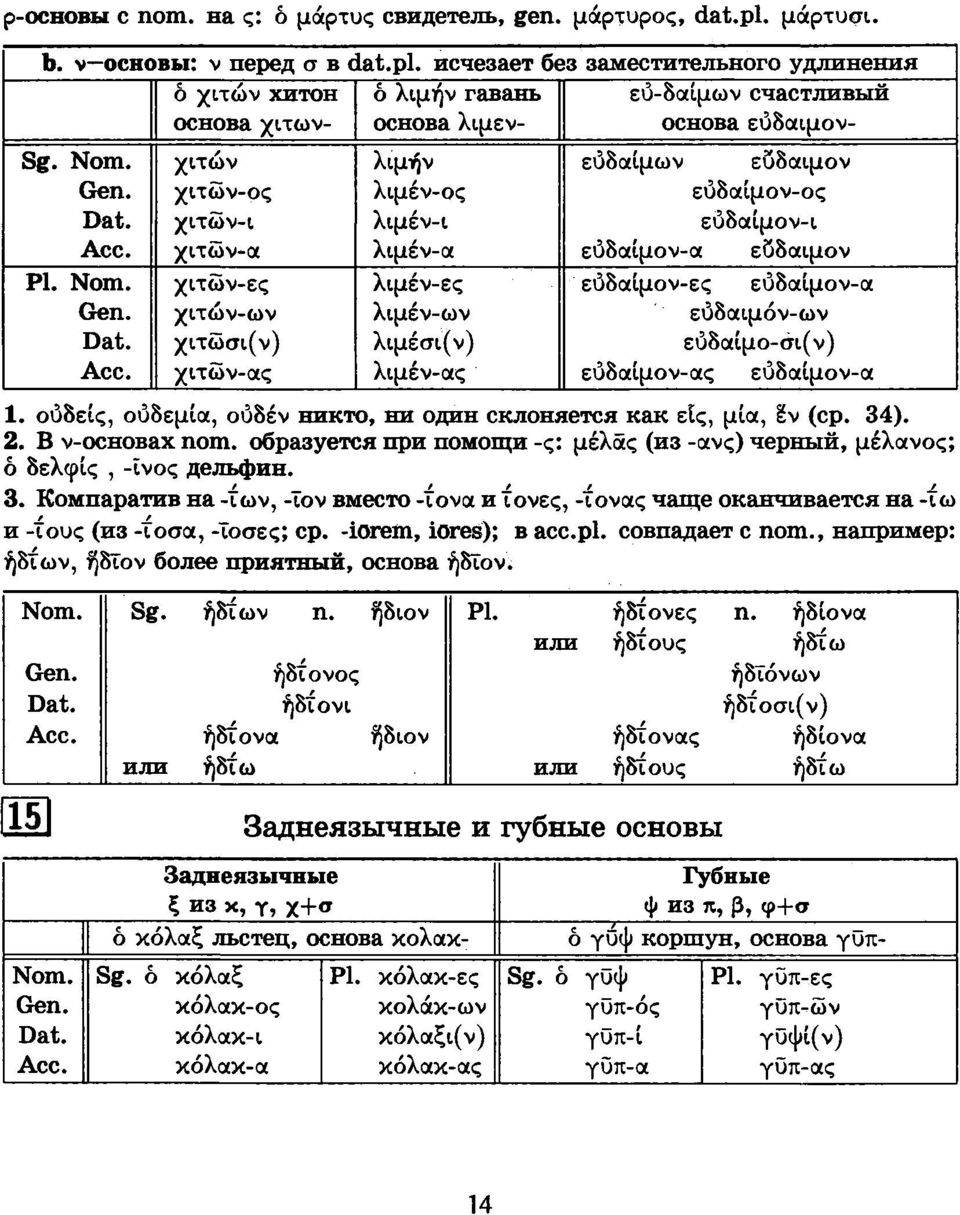 Gen. Dat. χιτών-ος χιτών-ι λιμέν-ος λιμέν-ι ευδαιμον εύδαίμον-ος ευδαίμον-ι Асе. χιτώνια λιμέν-α εύδαίμον-α ευδαιμον PL Nom. χιτών-ες λιμέν-ες εόδαίμον-ες εύδαίμον-α Gen. Dat. χιτών-ων χιτώσι(ν) λιμέν-ων λιμέσι(ν) εύδαιμόν-ων εύδαίμο-σι(ν) Acc.