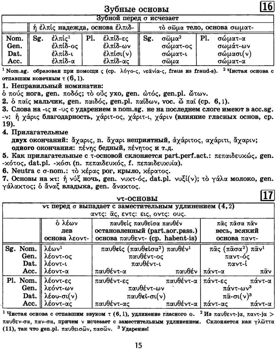 ποδός; το οδς ухо, gen. ώτός, gen.pl. ώτων. 2. ό παις мальчик, gen. παιδός, gen.pl. παίδων, voc. δ παι (ср. 6,1). 3. Слова на -ις и -υς с ударением в nom.sg.