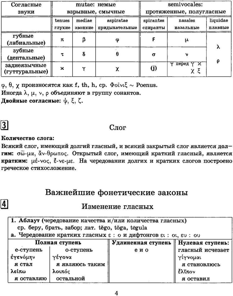 Иногда λ, μ, ν, ρ объединяют в группу сонантов. Двойные согласные: ψ, ξ, ζ. Ш Слог Количество слога: Всякий слог, имеющий долгий гласный, и всякий закрытый слог является долгим: σώ-μα, άν-θρωπος.