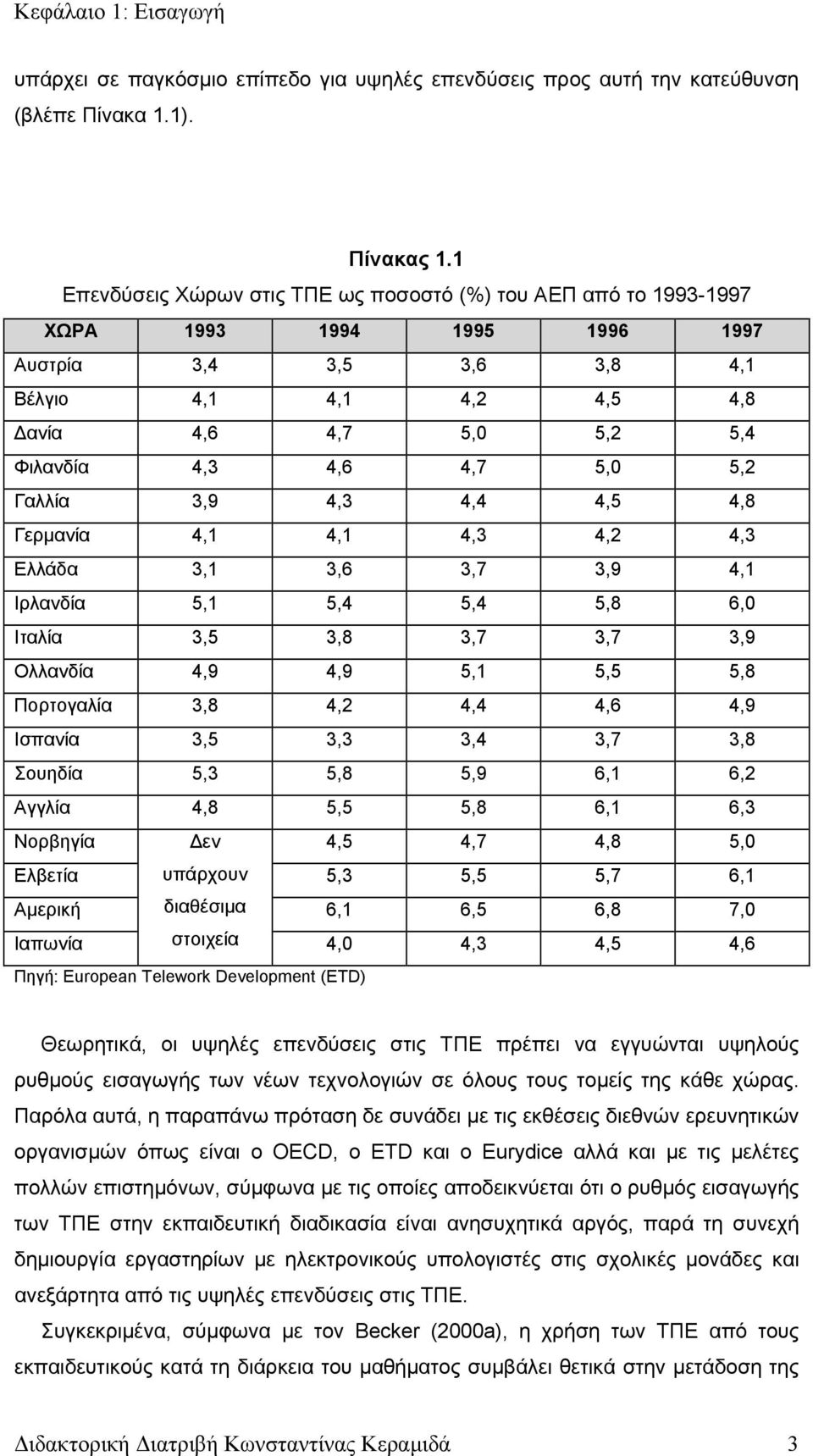 5,0 5,2 Γαλλία 3,9 4,3 4,4 4,5 4,8 Γερμανία 4,1 4,1 4,3 4,2 4,3 Ελλάδα 3,1 3,6 3,7 3,9 4,1 Ιρλανδία 5,1 5,4 5,4 5,8 6,0 Ιταλία 3,5 3,8 3,7 3,7 3,9 Ολλανδία 4,9 4,9 5,1 5,5 5,8 Πορτογαλία 3,8 4,2 4,4