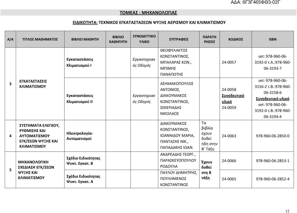 :978-960- 06-9-7 ΕΓΚΑΤΑΣΤΑΣΕΙΣ ΚΛΙΜΑΤΙΣΜΟΥ Εγκαταστάσεις Κλιματισμού ΙΙ Εργαστηριακ ός Οδηγός ΑΣΗΜΑΚΟΠΟΥΛΟΣ ΑΝΤΩΝΙΟΣ, ΔΙΑΚΟΥΜΑΚΟΣ ΚΩΝΣΤΑΝΤΙΝΟΣ, ΣΕΚΕΡΙΑΔΗΣ ΝΙΚΟΛΑΟΣ -0058 Συνοδευτικό υλικό -0059 set: