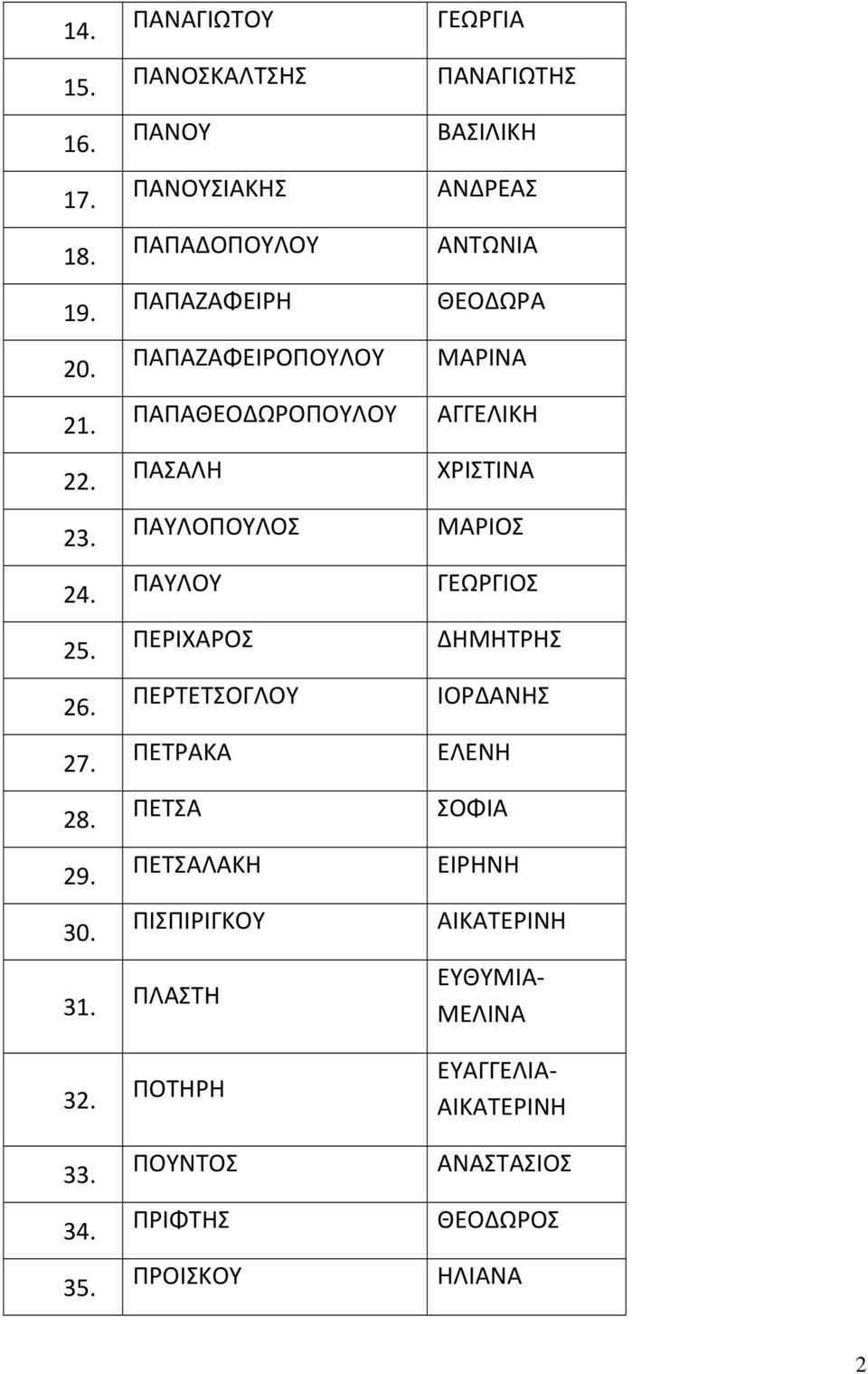 ΠΑΥΛΟΠΟΥΛΟΣ ΜΑΡΙΟΣ 24. ΠΑΥΛΟΥ ΓΕΩΡΓΙΟΣ 25. ΠΕΡΙΧΑΡΟΣ ΔΗΜΗΤΡΗΣ 26. ΠΕΡΤΕΤΣΟΓΛΟΥ IOΡΔΑΝΗΣ 27. ΠΕΤΡΑΚΑ ΕΛΕΝΗ 28.