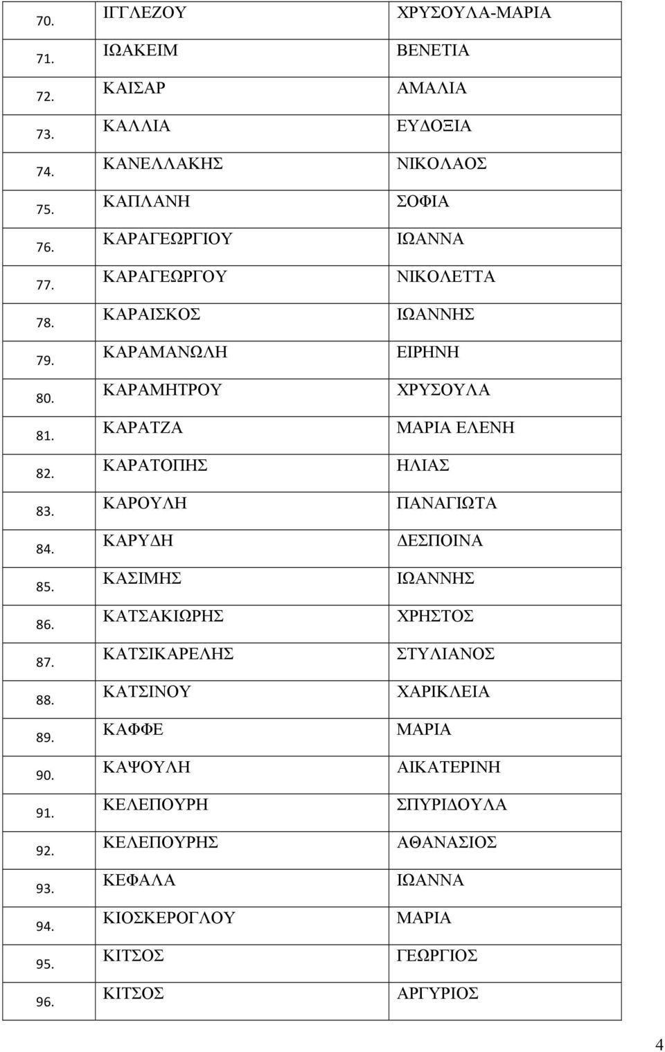 ΚΑΡΑΤΟΠΗΣ ΗΛΙΑΣ 83. ΚΑΡΟΥΛΗ ΠΑΝΑΓΙΩΤΑ 84. ΚΑΡΥΔΗ ΔΕΣΠΟΙΝΑ 85. ΚΑΣΙΜΗΣ ΙΩΑΝΝΗΣ 86. ΚΑΤΣΑΚΙΩΡΗΣ ΧΡΗΣΤΟΣ 87. ΚΑΤΣΙΚΑΡΕΛΗΣ ΣΤΥΛΙΑΝΟΣ 88.