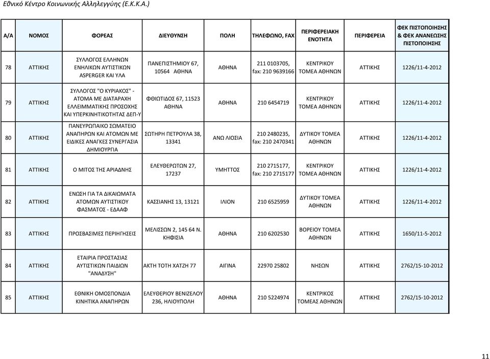 ΣΩΤΗΡΗ ΠΕΤΡΟΥΛΑ 38, 13341 ΑΝΩ ΛΙΟΣΙΑ 210 2480235, fax: 210 2470341 ΔΥΤΙΚΟΥ ΤΟΜΕΑ ΑΤΤΙΚΗΣ 1226/11-4-2012 81 ΑΤΤΙΚΗΣ Ο ΜΙΤΟΣ ΤΗΣ ΑΡΙΑΔΝΗΣ ΕΛΕΥΘΕΡΩΤΩΝ 27, 17237 ΥΜΗΤΤΟΣ 210 2715177, fax: 210 2715177