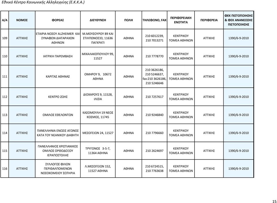 ΚΑΡΙΤΑΣ Σ ΟΜΗΡΟΥ 9, 10672 210 3626186, 210 5246637, fax:210 3626186, 210 5246646 ΑΤΤΙΚΗΣ 1390/6-9-2010 112 ΑΤΤΙΚΗΣ ΚΕΝΤΡΟ ΖΩΗΣ ΔΙΟΧΑΡΟΥΣ 9, 11528, ΙΛΙΣΙΑ 210 7257617 ΑΤΤΙΚΗΣ 1390/6-9-2010 113 ΑΤΤΙΚΗΣ