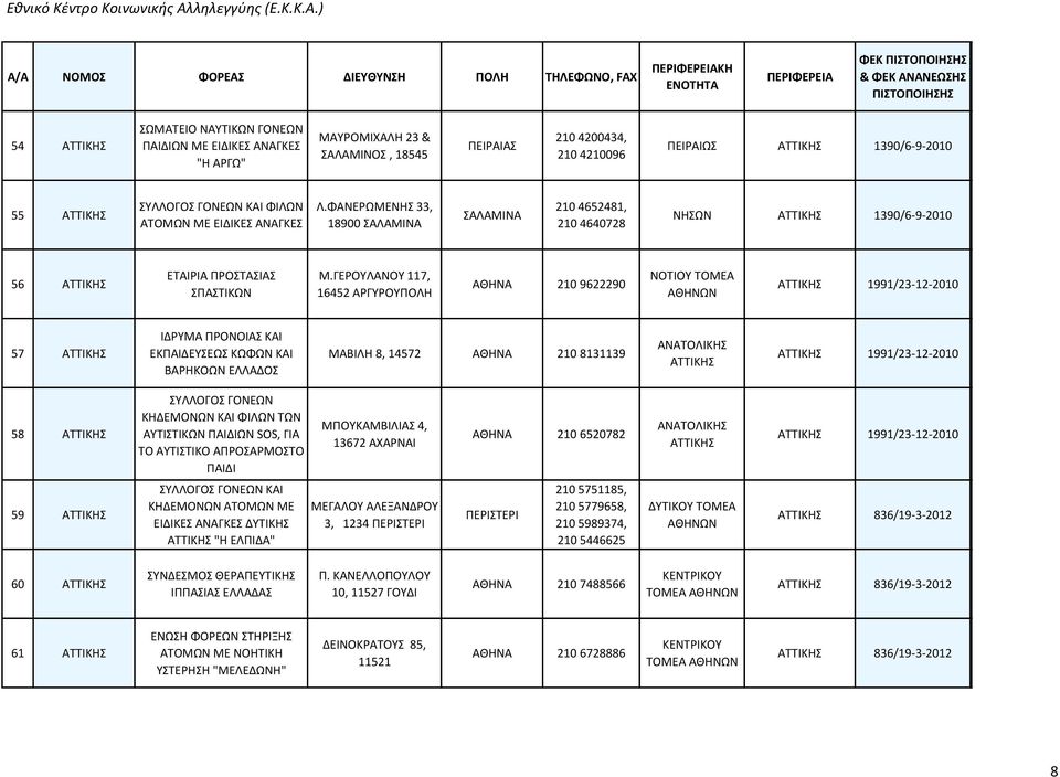 ΓΕΡΟΥΛΑΝΟΥ 117, 16452 ΑΡΓΥΡΟΥΠΟΛΗ 210 9622290 ΝΟΤΙΟΥ ΤΟΜΕΑ ΑΤΤΙΚΗΣ 1991/23-12-2010 57 ΑΤΤΙΚΗΣ ΙΔΡΥΜΑ ΠΡΟΝΟΙΑΣ ΚΑΙ ΕΚΠΑΙΔΕΥΣΕΩΣ ΚΩΦΩΝ ΚΑΙ ΒΑΡΗΚΟΩΝ ΕΛΛΑΔΟΣ ΜΑΒΙΛΗ 8, 14572 210 8131139 ΑΤΤΙΚΗΣ ΑΤΤΙΚΗΣ