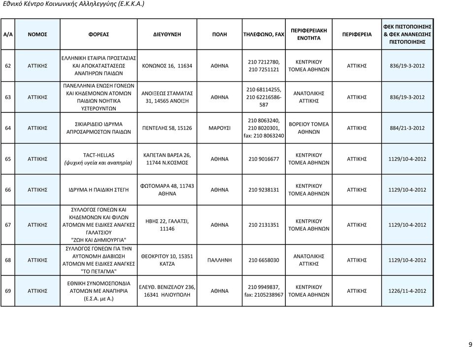 8020301, fax: 210 8063240 ΒΟΡΕΙΟΥ ΤΟΜΕΑ ΑΤΤΙΚΗΣ 884/21-3-2012 65 ΑΤΤΙΚΗΣ TACT-HELLAS (ψυχική υγεία και αναπηρία) ΚΑΠΕΤΑΝ ΒΑΡΣΑ 26, 11744 Ν.