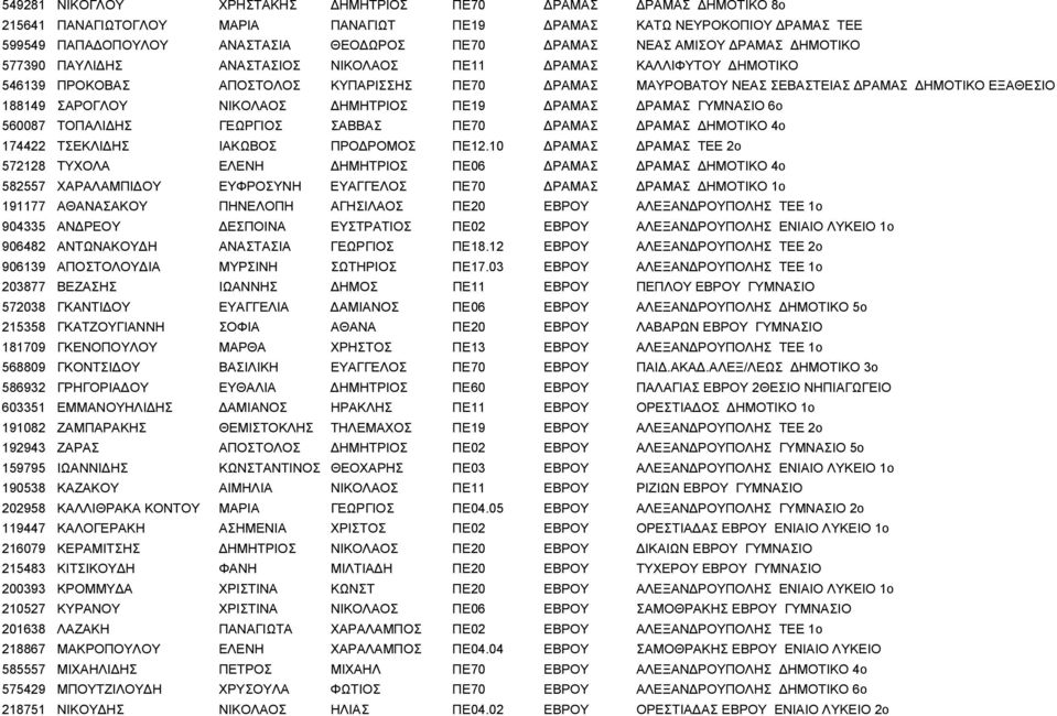 ΝΙΚΟΛΑΟΣ ΗΜΗΤΡΙΟΣ ΠΕ19 ΡΑΜΑΣ ΡΑΜΑΣ ΓΥΜΝΑΣΙΟ 6ο 560087 ΤΟΠΑΛΙ ΗΣ ΓΕΩΡΓΙΟΣ ΣΑΒΒΑΣ ΠΕ70 ΡΑΜΑΣ ΡΑΜΑΣ ΗΜΟΤΙΚΟ 4ο 174422 ΤΣΕΚΛΙ ΗΣ ΙΑΚΩΒΟΣ ΠΡΟ ΡΟΜΟΣ ΠΕ12.