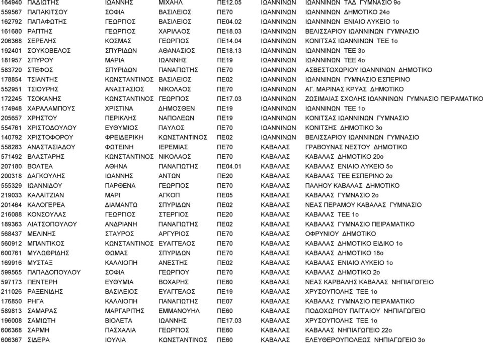 04 ΙΩΑΝΝΙΝΩΝ ΚΟΝΙΤΣΑΣ ΙΩΑΝΝΙΝΩΝ ΤΕΕ 1ο 192401 ΣΟΥΚΟΒΕΛΟΣ ΣΠΥΡΙ ΩΝ ΑΘΑΝΑΣΙΟΣ ΠΕ18.