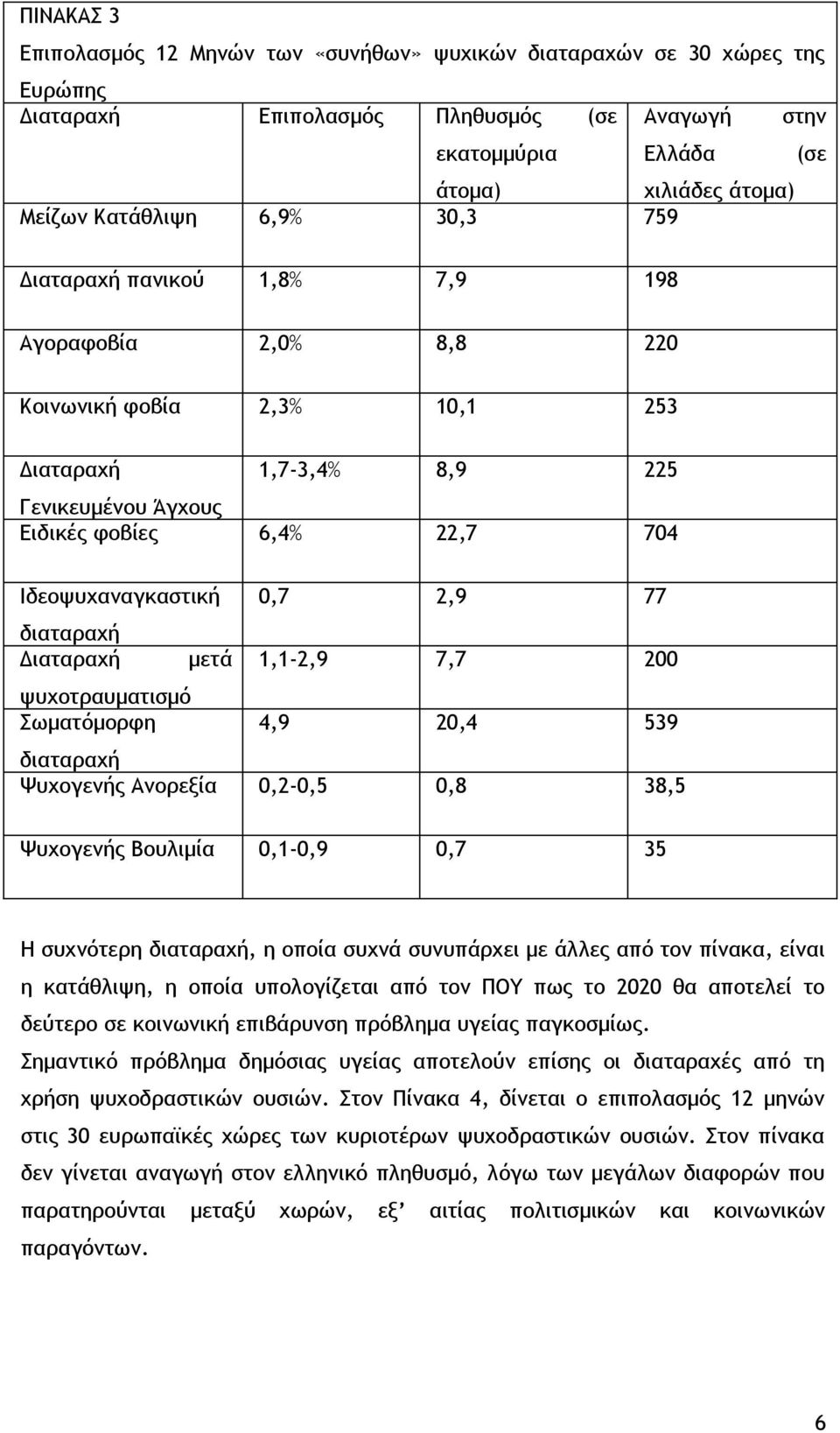 2,9 77 διαταραχή Διαταραχή μετά 1,1-2,9 7,7 200 ψυχοτραυματισμό Σωματόμορφη 4,9 20,4 539 διαταραχή Ψυχογενής Ανορεξία 0,2-0,5 0,8 38,5 Ψυχογενής Βουλιμία 0,1-0,9 0,7 35 Η συχνότερη διαταραχή, η οποία