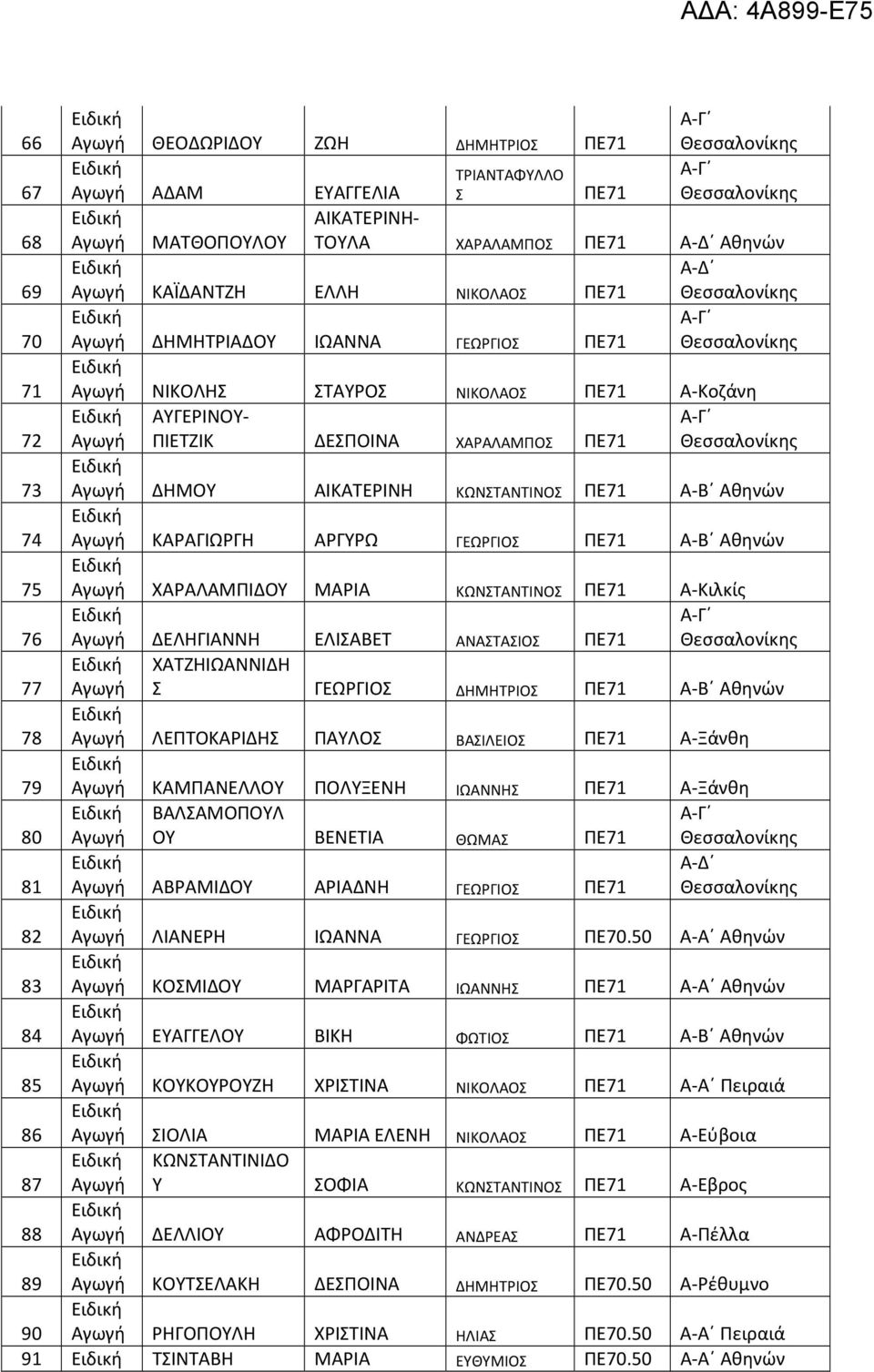 ΠΕ71 Β Αθηνών 74 ΚΑΡΑΓΙΩΡΓΗ ΑΡΓΥΡΩ ΓΕΩΡΓΙΟΣ ΠΕ71 Β Αθηνών 75 ΧΑΡΑΛΑΜΠΙΔΟΥ ΜΑΡΙΑ ΚΩΝΣΤΑΝΤΙΝΟΣ ΠΕ71 Κιλκίς Γ 76 ΔΕΛΗΓΙΑΝΝΗ ΕΛΙΣΑΒΕΤ ΑΝΑΣΤΑΣΙΟΣ ΠΕ71 Θεσσαλονίκης 77 ΧΑΤΖΗΙΩΑΝΝΙΔΗ Σ ΓΕΩΡΓΙΟΣ ΔΗΜΗΤΡΙΟΣ