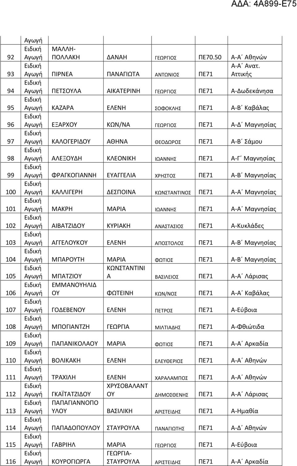 ΘΕΟΔΩΡΟΣ ΠΕ71 Β Σάμου ΑΛΕΞΟΥΔΗ ΚΛΕΟΝΙΚΗ ΙΩΑΝΝΗΣ ΠΕ71 Γ Μαγνησίας ΦΡΑΓΚΟΓΙΑΝΝΗ ΕΥΑΓΓΕΛΙΑ ΧΡΗΣΤΟΣ ΠΕ71 Β Μαγνησίας ΚΑΛΛΙΓΕΡΗ ΔΕΣΠΟΙΝΑ ΚΩΝΣΤΑΝΤΙΝΟΣ ΠΕ71 Α Μαγνησίας ΜΑΚΡΗ ΜΑΡΙΑ ΙΩΑΝΝΗΣ ΠΕ71 Α Μαγνησίας