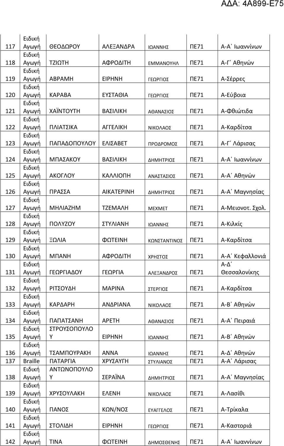 ΑΝΑΣΤΑΣΙΟΣ ΠΕ71 Α Αθηνών 126 ΠΡΑΣΣΑ ΑΙΚΑΤΕΡΙΝΗ ΔΗΜΗΤΡΙΟΣ ΠΕ71 Α Μαγνησίας 127 ΜΗΛΙΑΖΗΜ ΤΖΕΜΑΛΗ ΜΕΧΜΕΤ ΠΕ71 Μειονοτ. Σχολ.