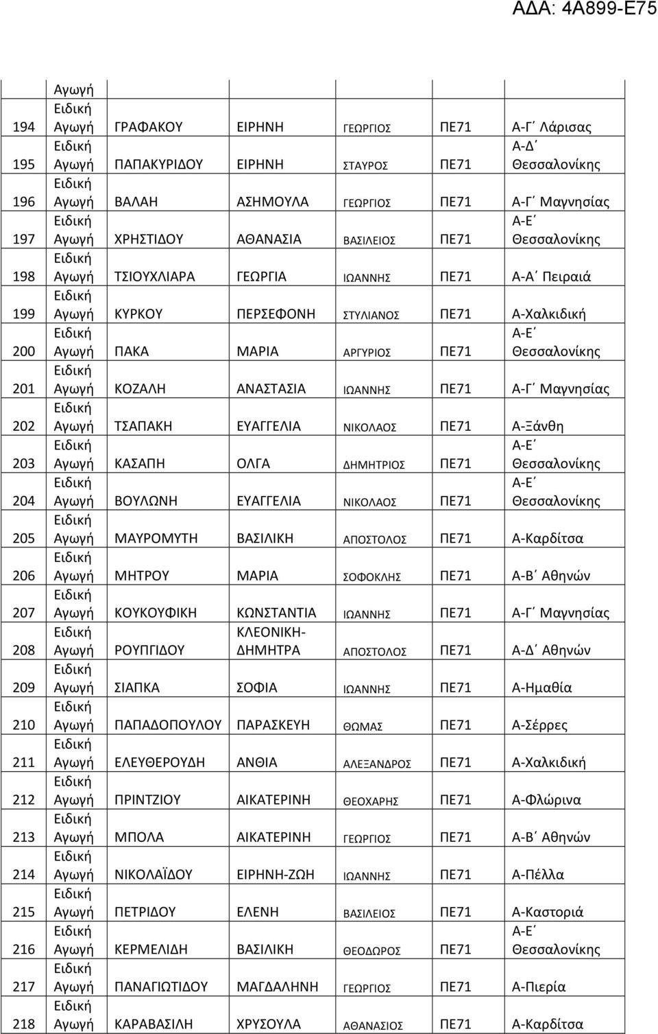 Θεσσαλονίκης ΚΟΖΑΛΗ ΑΝΑΣΤΑΣΙΑ ΙΩΑΝΝΗΣ ΠΕ71 Γ Μαγνησίας ΤΣΑΠΑΚΗ ΕΥΑΓΓΕΛΙΑ ΝΙΚΟΛΑΟΣ ΠΕ71 Ξάνθη Ε ΚΑΣΑΠΗ ΟΛΓΑ ΔΗΜΗΤΡΙΟΣ ΠΕ71 Θεσσαλονίκης Ε ΒΟΥΛΩΝΗ ΕΥΑΓΓΕΛΙΑ ΝΙΚΟΛΑΟΣ ΠΕ71 Θεσσαλονίκης ΜΑΥΡΟΜΥΤΗ