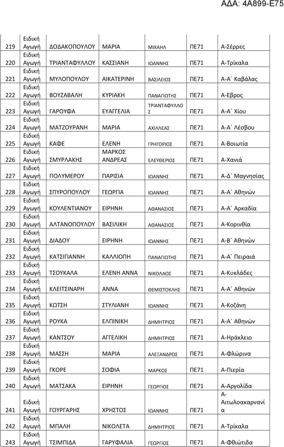 ΜΑΡΚΟΣ ΣΜΥΡΛΑΚΗΣ ΑΝΔΡΕΑΣ ΕΛΕΥΘΕΡΙΟΣ ΠΕ71 Χανιά ΠΟΛΥΜΕΡΟΥ ΠΑΡΙΣΙΑ ΙΩΑΝΝΗΣ ΠΕ71 Δ Μαγνησίας ΣΠΥΡΟΠΟΥΛΟΥ ΓΕΩΡΓΙΑ ΙΩΑΝΝΗΣ ΠΕ71 Α Αθηνών ΚΟΥΛΕΝΤΙΑΝΟΥ ΕΙΡΗΝΗ ΑΘΑΝΑΣΙΟΣ ΠΕ71 Α Αρκαδία ΑΛΤΑΝΟΠΟΥΛΟΥ ΒΑΣΙΛΙΚΗ