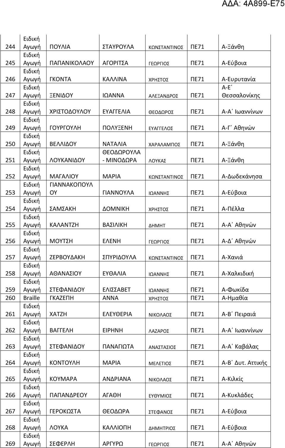 ΜΑΓΑΛΙΟΥ ΜΑΡΙΑ ΚΩΝΣΤΑΝΤΙΝΟΣ ΠΕ71 Δωδεκάνησα 253 ΓΙΑΝΝΑΚΟΠΟΥΛ ΟΥ ΓΙΑΝΝΟΥΛΑ ΙΩΑΝΝΗΣ ΠΕ71 Εύβοια 254 ΣΑΜΣΑΚΗ ΔΟΜΝΙΚΗ ΧΡΗΣΤΟΣ ΠΕ71 Πέλλα 255 ΚΑΛΑΝΤΖΗ ΒΑΣΙΛΙΚΗ ΔΗΜΗΤ ΠΕ71 Α Αθηνών 256 ΜΟΥΤΣΗ ΕΛΕΝΗ