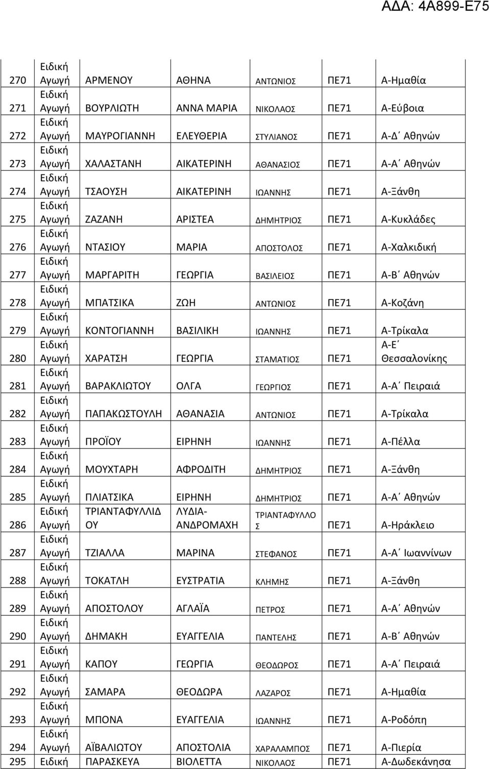 279 ΚΟΝΤΟΓΙΑΝΝΗ ΒΑΣΙΛΙΚΗ ΙΩΑΝΝΗΣ ΠΕ71 Τρίκαλα 280 ΧΑΡΑΤΣΗ ΓΕΩΡΓΙΑ ΣΤΑΜΑΤΙΟΣ ΠΕ71 Ε Θεσσαλονίκης 281 ΒΑΡΑΚΛΙΩΤΟΥ ΟΛΓΑ ΓΕΩΡΓΙΟΣ ΠΕ71 Α Πειραιά 282 ΠΑΠΑΚΩΣΤΟΥΛΗ ΑΘΑΝΑΣΙΑ ΑΝΤΩΝΙΟΣ ΠΕ71 Τρίκαλα 283 ΠΡΟΪΟΥ