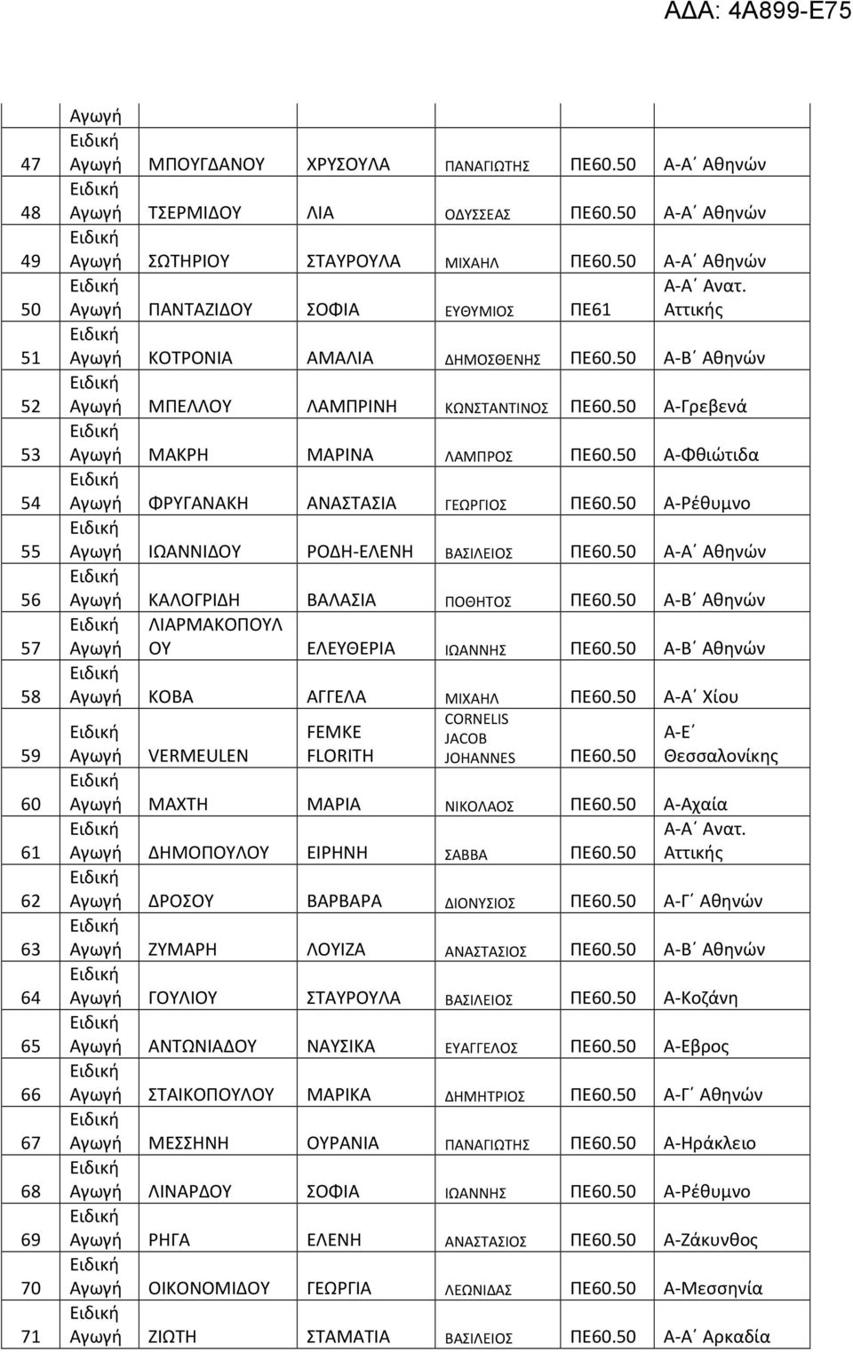 50 Φθιώτιδα ΦΡΥΓΑΝΑΚΗ ΑΝΑΣΤΑΣΙΑ ΓΕΩΡΓΙΟΣ ΠΕ60.50 Ρέθυμνο ΙΩΑΝΝΙΔΟΥ ΡΟΔΗ-ΕΛΕΝΗ ΒΑΣΙΛΕΙΟΣ ΠΕ60.50 Α Αθηνών ΚΑΛΟΓΡΙΔΗ ΒΑΛΑΣΙΑ ΠΟΘΗΤΟΣ ΠΕ60.50 Β Αθηνών ΛΙΑΡΜΑΚΟΠΟΥΛ ΟΥ ΕΛΕΥΘΕΡΙΑ ΙΩΑΝΝΗΣ ΠΕ60.
