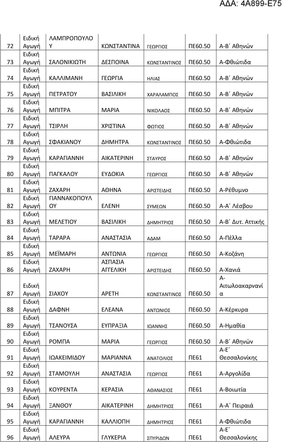 50 Β Αθηνών ΣΦΑΚΙΑΝΟΥ ΔΗΜΗΤΡΑ ΚΩΝΣΤΑΝΤΙΝΟΣ ΠΕ60.50 Φθιώτιδα ΚΑΡΑΓΙΑΝΝΗ ΑΙΚΑΤΕΡΙΝΗ ΣΤΑΥΡΟΣ ΠΕ60.50 Β Αθηνών ΠΑΓΚΑΛΟΥ ΕΥΔΟΚΙΑ ΓΕΩΡΓΙΟΣ ΠΕ60.50 Β Αθηνών ΖΑΧΑΡΗ ΑΘΗΝΑ ΑΡΙΣΤΕΙΔΗΣ ΠΕ60.
